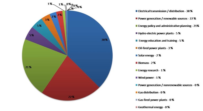 Assistance to clean energy in 2010 by type of assistance (excluding investments through Norfund)